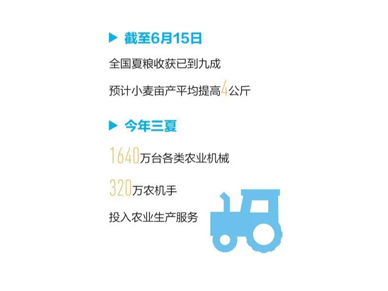 夏糧生產(chǎn)  十七連豐，神健糧機  助力豐收